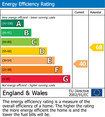 EPC For Coombe Road, Croydon