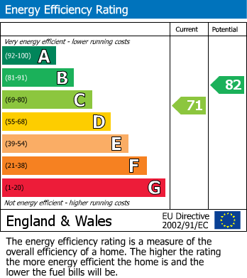 EPC For Harding Close, Croydon, Surrey