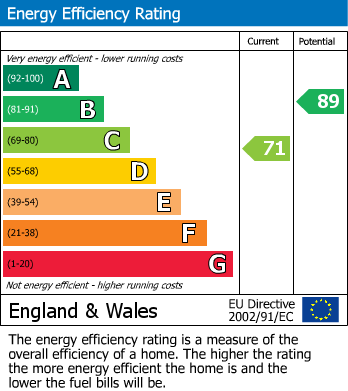 EPC For Braemar Avenue, South Croydon, Surrey